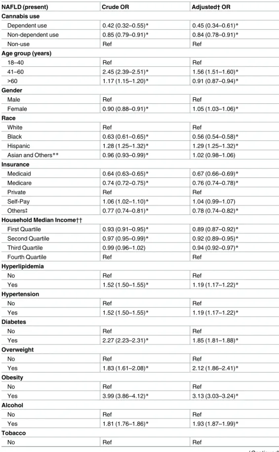 Table 3. Crude and adjusted odds ratio for NAFLD among risk factors for NAFLD among patient.