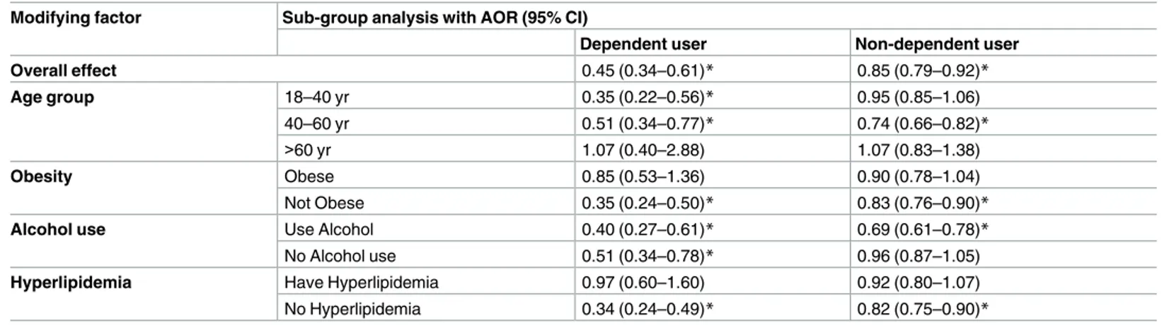 Table 4. Modification of the effect of cannabis on NAFLD by age, obesity, alcohol use, hyperlipidemia.