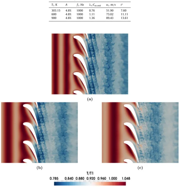 Fig.  3. Instantaneous static temperature ratio T /T  1  ; forced inlet temperature T  1  = 303 