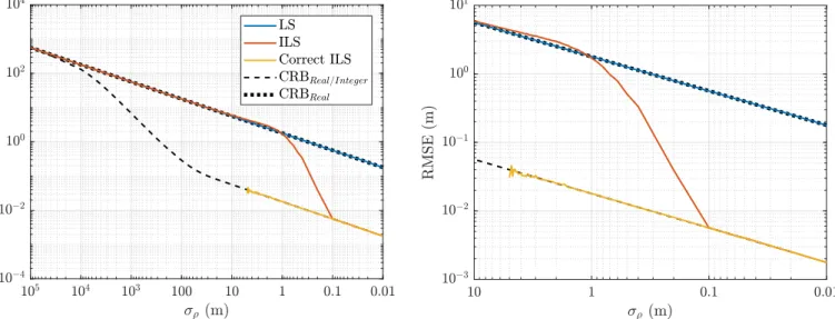 Fig.  2. Positioning RMSE and square-root of CRBs as a function of the standard deviation of observation noise  σρ 