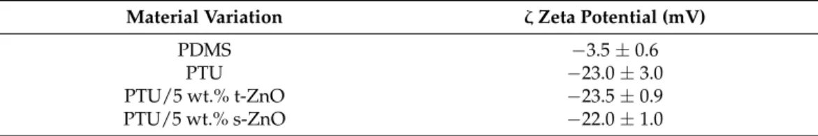 Table 4. ζ -Potential after 1 h immersion in KNO 3 10 −3 M.