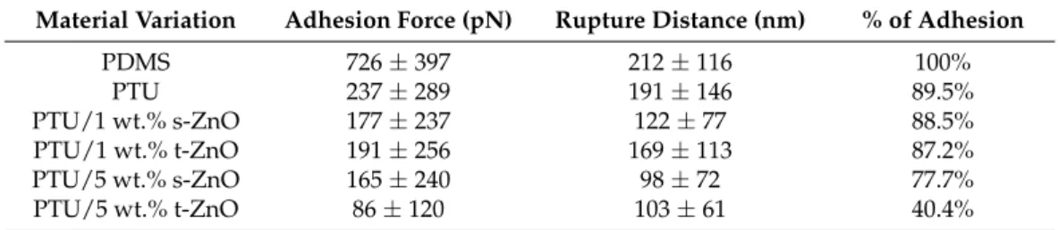 Table 5. Mean adhesion forces and rupture distances of S. aureus on a variation of six different material surfaces