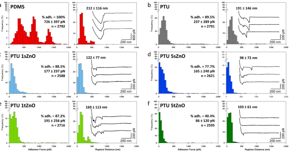 Figure 1. Single-cell force spectroscopy to probe the interactions between S. aureus and material surfaces