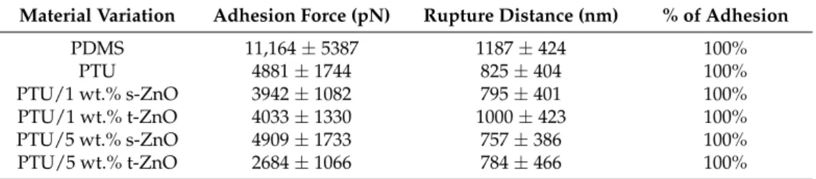 Table 6. The mean value of the adhesion force and the rupture distance of C. glabrata on a variation of six different material surfaces
