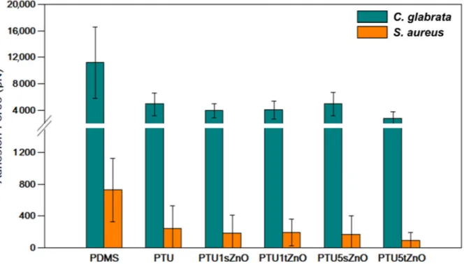 Figure 3. Recapitulative histogram showing the compared adhesion forces of S. aureus (orange bars) and C