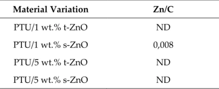 Table S2. Zn 2+ concentration on material surface for variations of ZnO particles in the PTU matrix measured by  Zinc ion release method with zincon