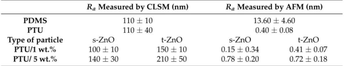 Table 1. Surface roughness (R a ) of polymer variations containing 0 wt.%, 1 wt.% and 5 wt.% of t-ZnO and s-ZnO particles measured by confocal laser-scanning microscopy (CLSM) and atomic force microscopy (AFM).