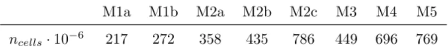 Table 2: Number of cells in the different grid configurations.