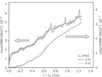 Figure C.25: Instantaneous and moving average maximum HRR alongside volume mean HRR in the domain for Uinj = 100 m/s, T drop = 0 K and two different transition times ttr from fresh gases to hot burnt gases injection.