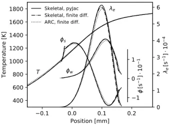 Figure E.28: Application of CEMA to a one-dimensional premixed laminar flame at 1 atm, unburnt temperature Tu and equivalence ratio Φu