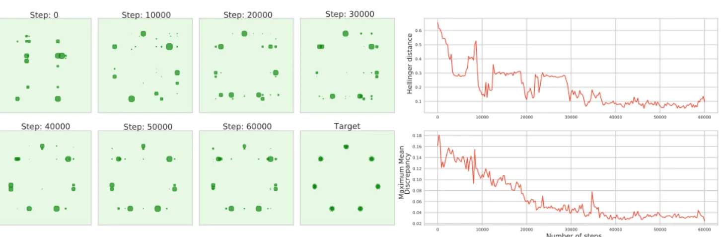 Figure 2: Learning a discretized mixture of Gaussian processes using direct-search methods