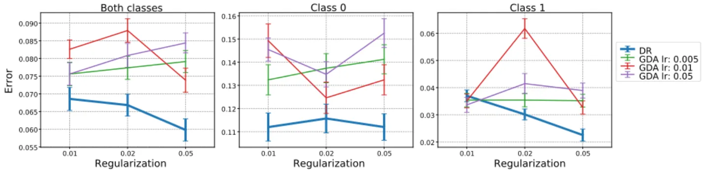 Figure 1: Zero-one loss for each method across classes. The term ”lr” stands for different learning rates used