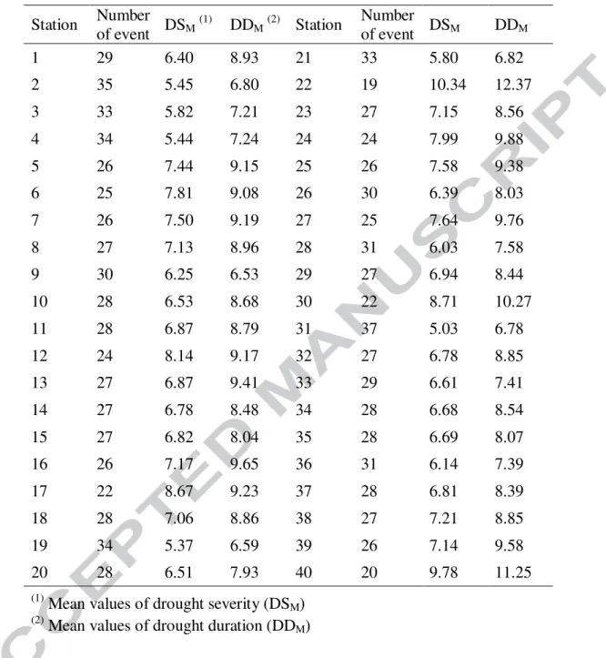 Table 3  Mean values of drought characteristics  Station  Number  of event  DSM  (1)   DDM  (2)   Station  Number of event  DSM  DDM  1  29  6.40  8.93  21  33  5.80  6.82  2  35  5.45  6.80  22  19  10.34  12.37  3  33  5.82  7.21  23  27  7.15  8.56  4  