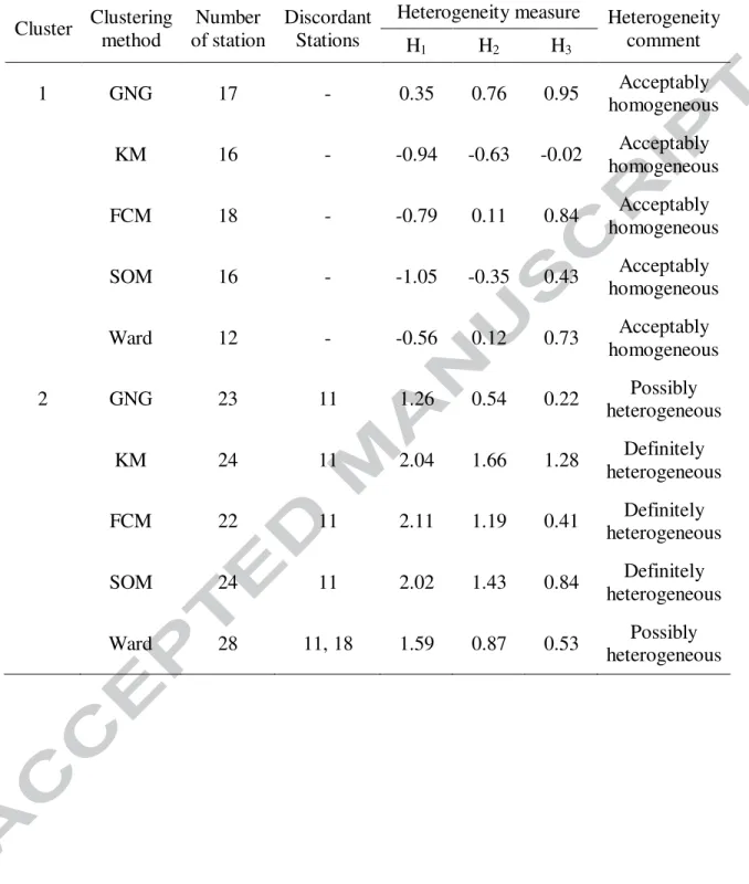 Table 4  Results of heterogeneity measures before removing the discordant stations 