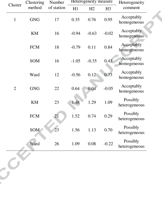 Table 5  Results of heterogeneity measures after removing the discordant stations 
