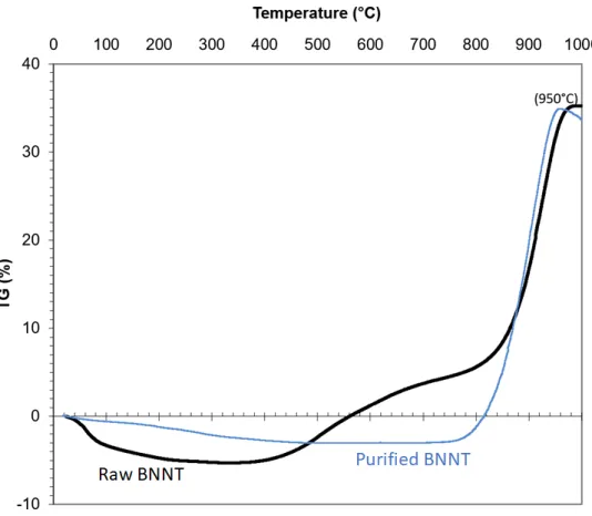 Figure S2: TGA in air: Comparison between raw (black) and purified BNNT (blue). 