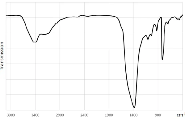 Figure S4: FTIR analysis of BNNTs. 