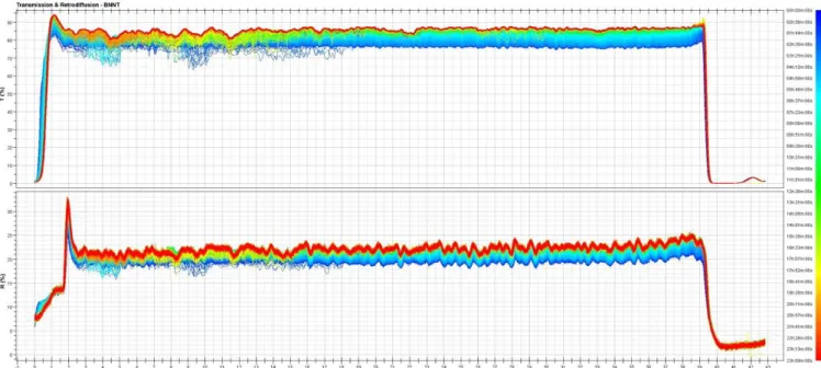 Figure S5: Variation of the transmission and reflexion vs time and height of the sample (compared to  t0) of the suspensions of BNNT at 10 mg.L -1  in exposure media 
