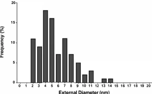 Figure  2.  BNNT outer diameter distributions  evaluated  from the  HRTEM images  (n  = 91 )