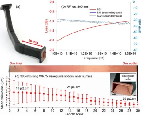 Figure 4. Preliminary CFRP waveguide assembly made of 60‐mm long straight sections and both  E‐plane and H‐plane elbows metallized with the Cu DME ,Co/untreated protocol (a). RF transport 