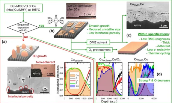Figure 2. Composition and microstructure of the films for the three recipes Cu octane , Cu octane ,Co/O 3 , and Cu DME ,Co. The logic 