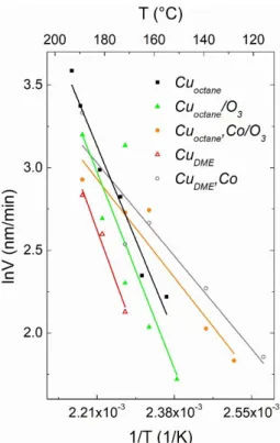 Figure 3. Arrhenius‐type plot showing the global metallization reaction kinetics in five different  reaction systems. Data for the Cu octane  reproduced from reference [13]. 
