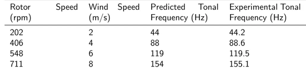 Table 1: Rotation speed of the fan and the associated wind speed compared to the predicted tonal noise considering 13 fan blades (f b = RP M ∗N 60 with N the number of blades Norton and Karczub ( 2003 )) and the experimental frequency recorded in microphon