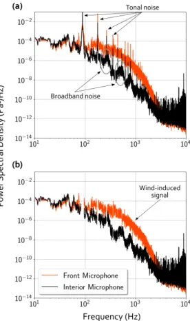 Figure 2: Comparison between acoustic power spectra recorded by the front microphone (orange) and the interior microphone (black) before filtering (a) and after filtering the fundamental and the 25 following harmonics (b)