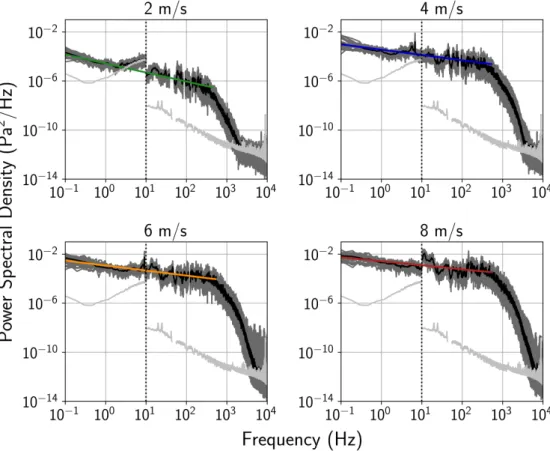 Figure 4: Power spectrum recorded by the front barometer (&lt; 10 Hz) and microphone (&gt; 10 Hz) for the 4 tested wind speeds