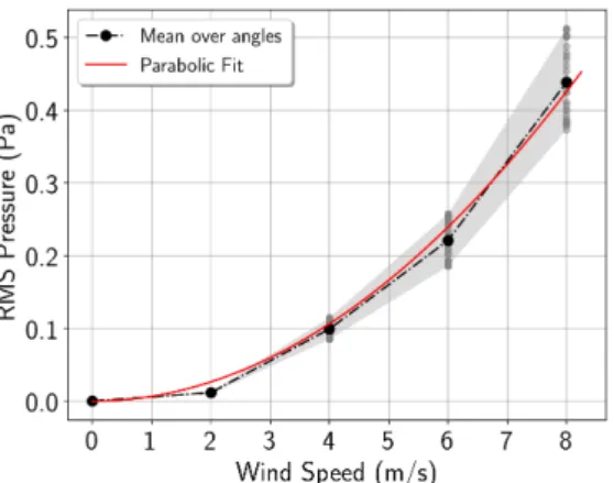 Figure 6: Front Microphone RMS Pressure over the 100 Hz to 500 Hz frequency band as a function of the upstream wind speed in the tunnel