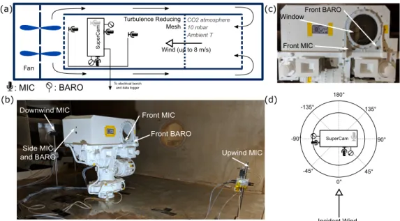 Figure 1: (a) Schematic of the SuperCam/Microphone wind calibration test set-up. (b) Photo of the Mars2020/SuperCam mast instrumented with microphones and barometers