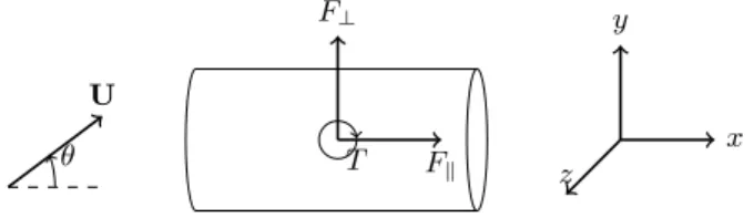FIG. 10: Schematic of the force components on an inclined cylinder. In this configuration, the inertial torque is negative, tending to rotate the cylinder clockwise.