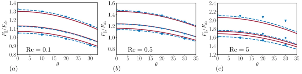 Figure 11 displays the parallel force component F k for three Reynolds numbers and aspect ratios χ = 3, 5