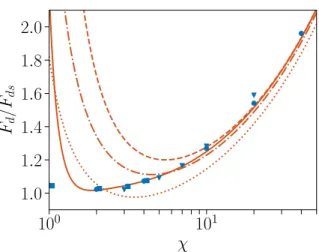 FIG. 2: Drag on a finite-length cylinder aligned with the flow direction, normalized by the drag F ds of a