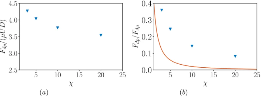 FIG. 4: Contributions to the drag force. (a): pressure contribution; (b): ratio of the pressure to the shear stress contributions