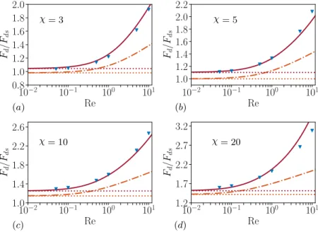 FIG. 5: Influence of inertial effects on the drag of finite-length cylinders aligned with the upstream flow