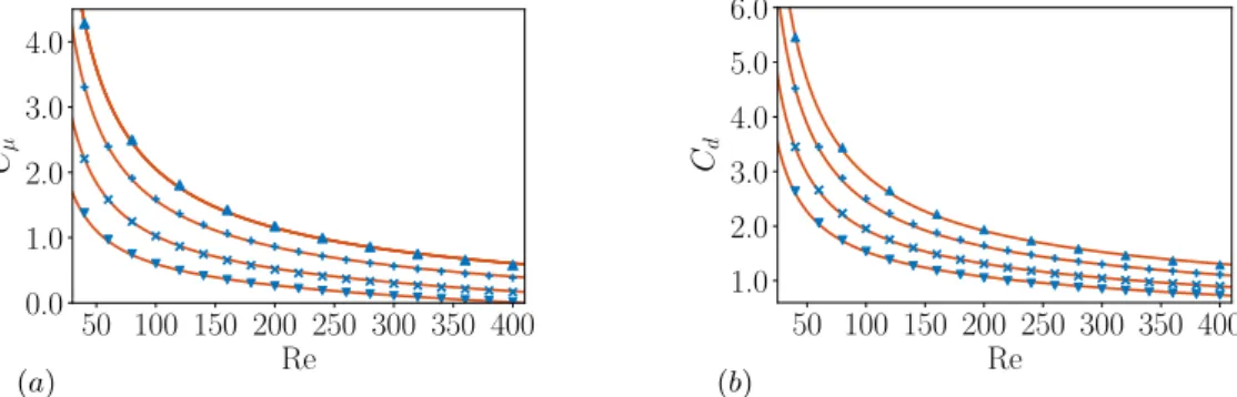 FIG. 9: Drag coefficient as a function of Re for different aspect ratios. (a): viscous contribution C µ ; (b):