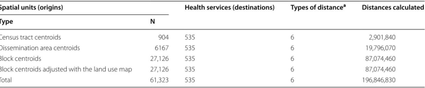 Table 2  Distances calculated between health services and spatial units