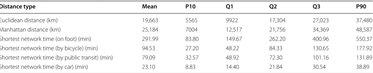 Table 4  Univariate statistics for the distances calculated between health services and census tracts