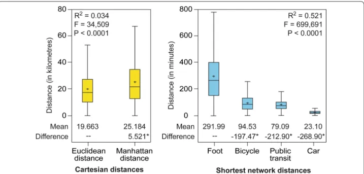 Table  5  presents results for global correlation coefficients  between the six types of distance computed for all health  service locations (n = 535)