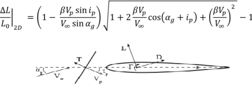 Figure 2. Scheme of the airfoil lift increment and angle definitions from [12]. 