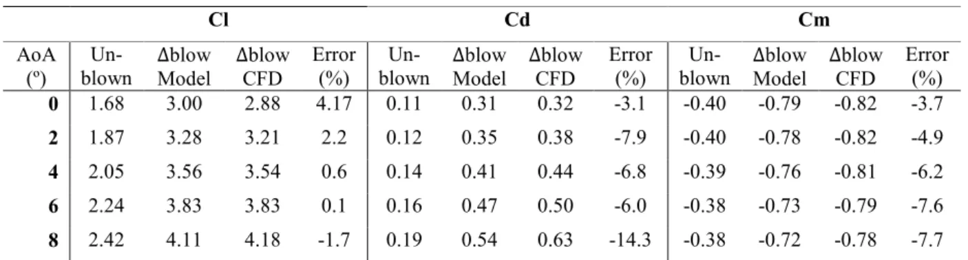 Table 2. Validation results of DEP model (un-blown and  ∆blow- CFD data from [13]).