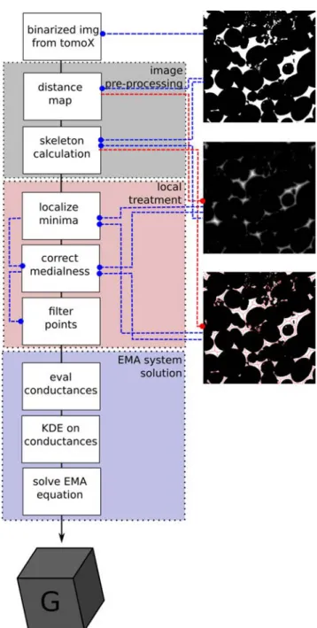 Fig. 5 Graphical representation of the proposed image-based EMA algorithm for permeability estimation directly from 3D binary images