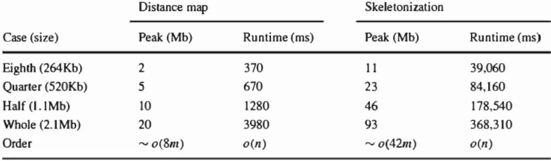 Table 1  Computational and  space complexity of ib-EMA  algorithm tested on 128 3  core 