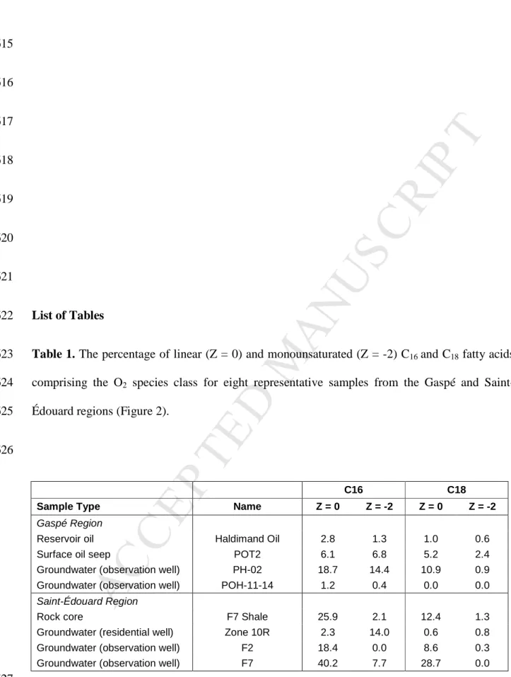 Table 1. The percentage of linear (Z = 0) and monounsaturated (Z = -2) C 16  and C 18  fatty acids 