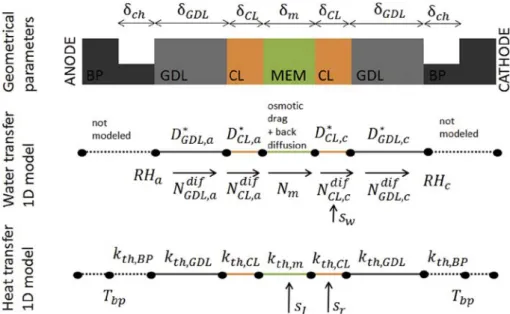 Fig. 5 e Water vapour molar fraction distribution in the cathode GDL unit cell obtained from continuum simulation with x 0 imposed at the GDL-channel interface and x 1 at the GDL e CL (MPL) interface.
