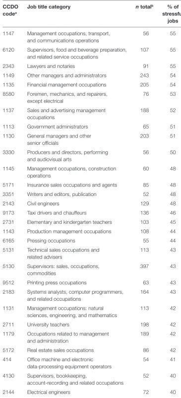 TaBle 3 | Job title categories with proportions of stressful jobs  &gt;40%.