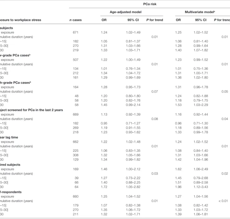TaBle 5 | Odds ratios (OR) for the risk of PCa associated with the duration of perceived workplace stress among subjects younger than age 65 at diagnosis or 
