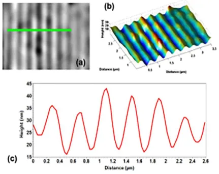 Figure 2. Measurements of a 0.4-µm-pitch grating with a 24-μm-diameter microsphere and 50x Leitz-Linnik (NA=0.3) 