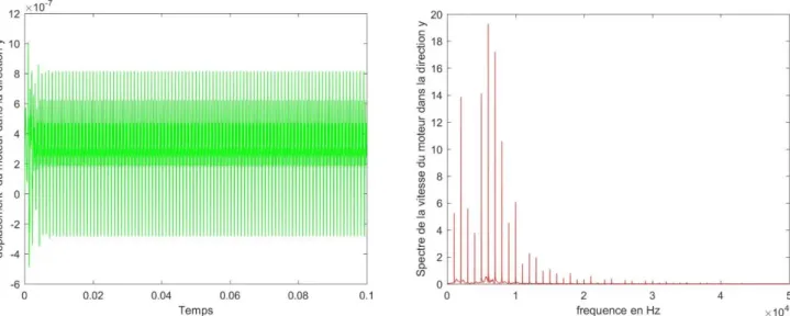 Fig 1 : behaviour of the motor in the y direction Fig 2: velocity spectrum of the motor in the y direction  